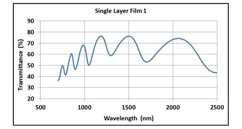 interference fringes in absorption measurements on thin films thickness|optical film thickness measurement.